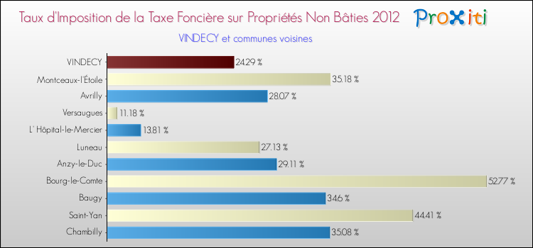 Taux d'imposition de la taxe foncière sur les immeubles et terrains non batis 2012 pour VINDECY et les communes proches Comparaison des taux d'imposition de la taxe foncière sur les immeubles et terrains non batis 2012 pour VINDECY et les communes voisines