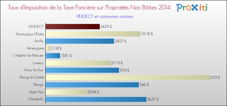 Taux d'imposition de la taxe foncière sur les immeubles et terrains non batis 2014 pour VINDECY et les communes proches Comparaison des taux d'imposition de la taxe foncière sur les immeubles et terrains non batis 2014 pour VINDECY et les communes voisines