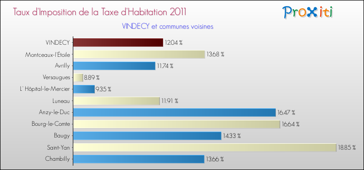 Taux d'imposition de la taxe d'habitation 2011 pour VINDECY et les communes proches Comparaison des taux d'imposition de la taxe d'habitation 2011 pour VINDECY et les communes voisines
