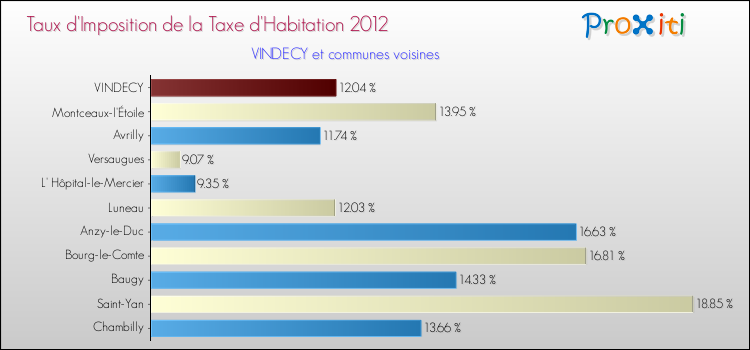 Taux d'imposition de la taxe d'habitation 2012 pour VINDECY et les communes proches Comparaison des taux d'imposition de la taxe d'habitation 2012 pour VINDECY et les communes voisines