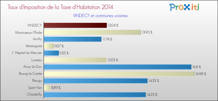 Taux d'imposition de la taxe d'habitation 2014 pour VINDECY et les communes proches Comparaison des taux d'imposition de la taxe d'habitation 2014 pour VINDECY et les communes voisines
