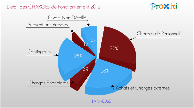 Décomposition des Charges de Fonctionnement 2012 de la commune de LA VINEUSE Charges de Fonctionnement 2012 pour la commune de LA VINEUSE