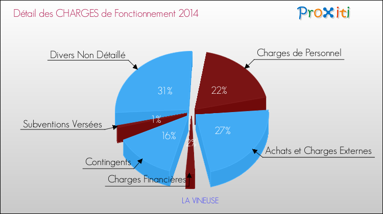 Décomposition des Charges de Fonctionnement 2014 de la commune de LA VINEUSE Charges de Fonctionnement 2014 pour la commune de LA VINEUSE