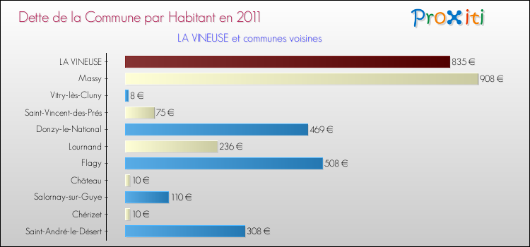 Dette par habitant de la commune en 2011 pour LA VINEUSE et les communes proches Comparaison de la dette par habitant de la commune en 2011 pour LA VINEUSE et les communes voisines
