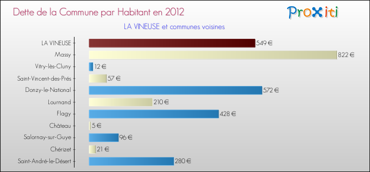 Dette par habitant de la commune en 2012 pour LA VINEUSE et les communes proches Comparaison de la dette par habitant de la commune en 2012 pour LA VINEUSE et les communes voisines