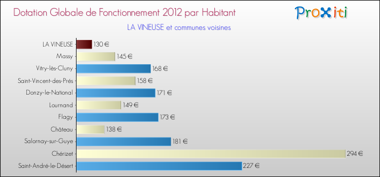 Montant des dotations globales de fonctionnement DGF par Habitant pour LA VINEUSE et les communes proches Comparaison des des dotations globales de fonctionnement DGF par habitant pour LA VINEUSE et les communes voisines