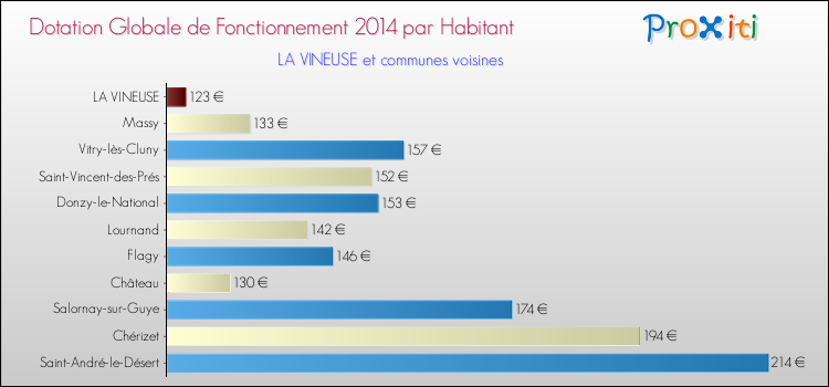 Montant des dotations globales de fonctionnement DGF par Habitant pour LA VINEUSE et les communes proches en 2014. Comparaison des des dotations globales de fonctionnement DGF par habitant pour LA VINEUSE et les communes voisines en 2014.