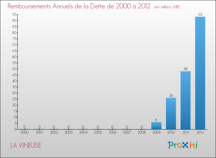 Evolution de l'annuité de la dette pour la commune de LA VINEUSE de 2000 à 2012 Annuités de la dette pour LA VINEUSE de 2000 à 2012