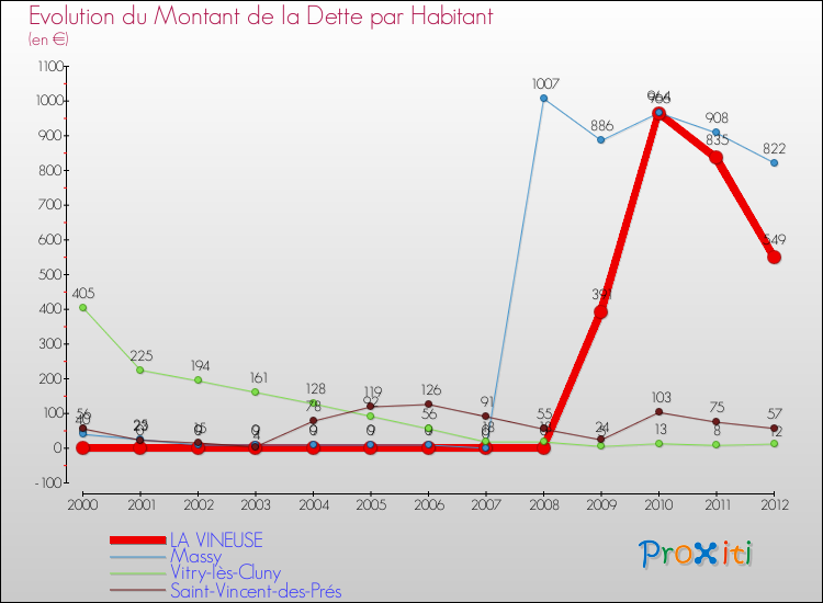 Evolution de la dette par habitant pour la commune de LA VINEUSE et les communes proches de 2000 à 2012 Comparaison de la dette par habitant pour LA VINEUSE et les communes voisines de 2000 à 2012