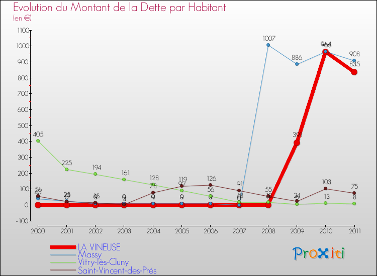 Evolution de la dette par habitant pour la commune de LA VINEUSE et les communes proches Comparaison de la dette par habitant pour LA VINEUSE et les communes voisines