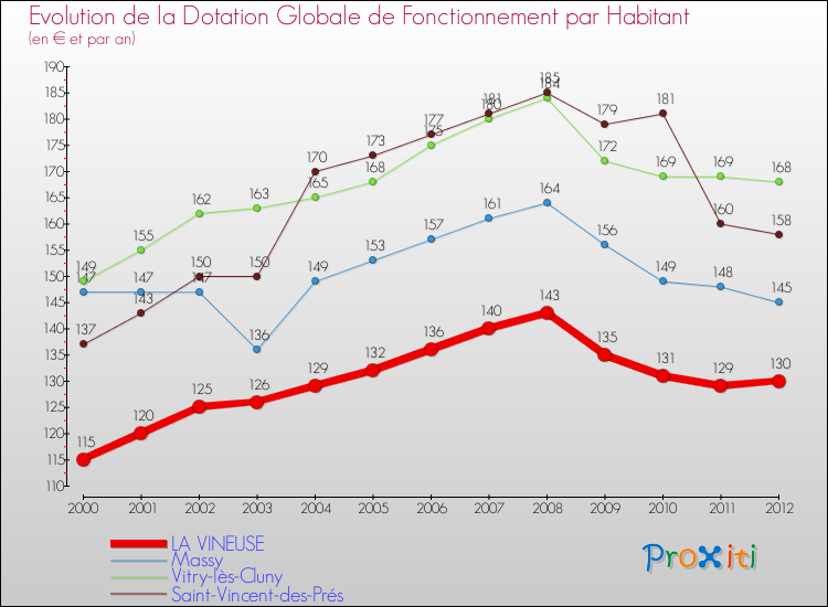 Evolution et montant de la dotation globale de fonctionnement par Habitant pour LA VINEUSE et les communes proches Comparaison des dotations globales de fonctionnement par habitant pour LA VINEUSE et les communes voisines