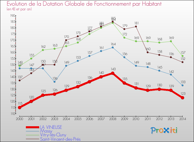 Evolution et montant de la dotation globale de fonctionnement par Habitant pour LA VINEUSE et les communes proches de 2000 à 2014. Comparaison des dotations globales de fonctionnement par habitant pour LA VINEUSE et les communes voisines de 2000 à 2014.