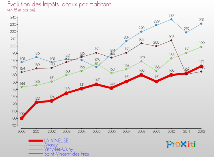 Evolution et montant des impôts locaux par Habitant pour LA VINEUSE et les communes proches Comparaison des impôts locaux par habitant pour LA VINEUSE et les communes voisines