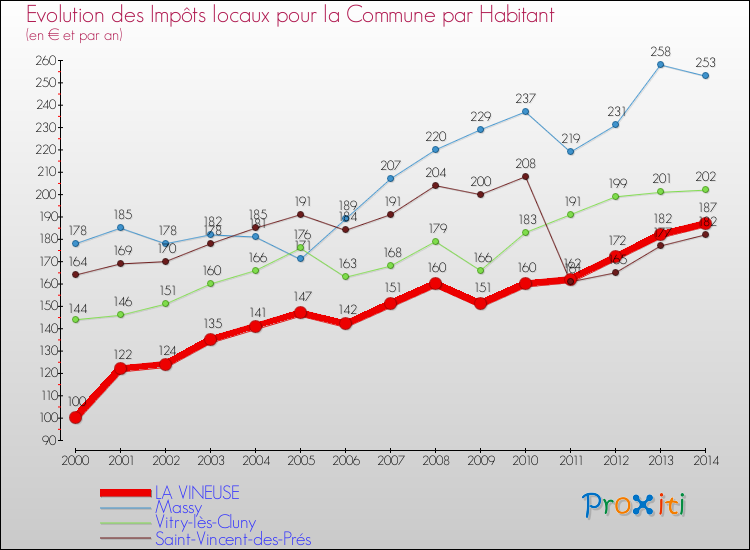 Evolution et montant des impôts locaux par Habitant pour LA VINEUSE et les communes proches de 2000 à 2014 Comparaison des impôts locaux par habitant pour LA VINEUSE et les communes voisines de 2000 à 2014