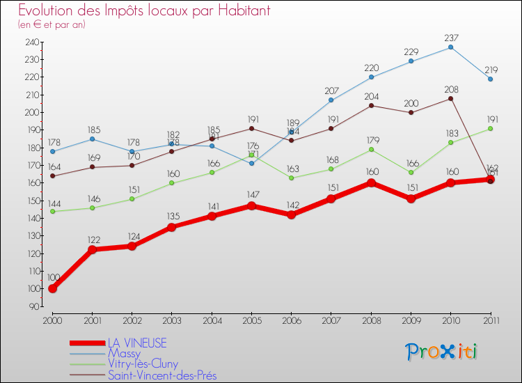 Evolution et montant des impôts locaux par Habitant pour LA VINEUSE et les communes proches Comparaison des impôts locaux par habitant pour LA VINEUSE et les communes voisines