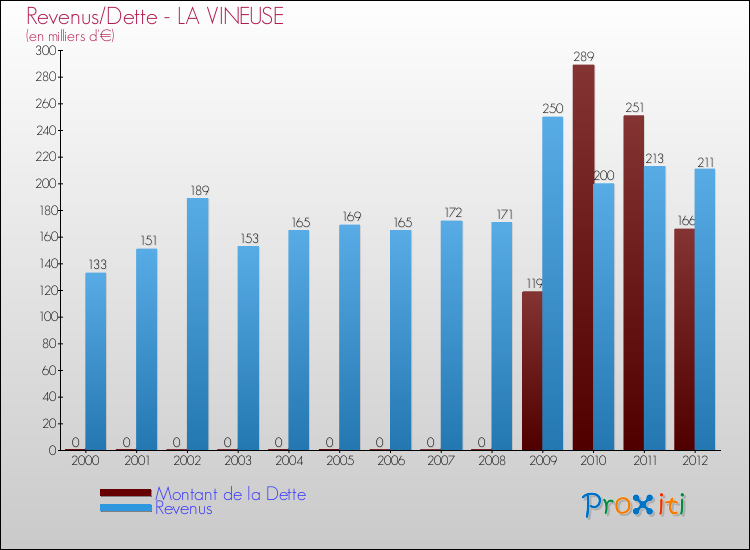 Evolution comparée de la dette et des revenus pour la commune de LA VINEUSE de 2000 à 2012 Comparaison de la dette et des revenus pour LA VINEUSE de 2000 à 2012