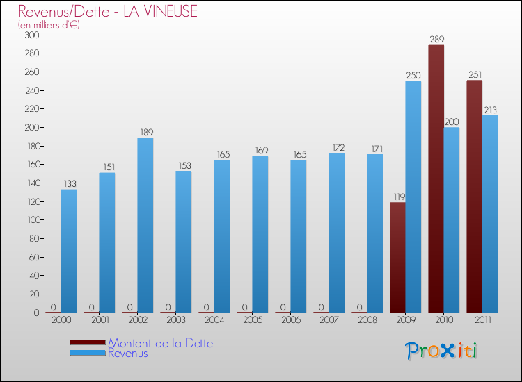 Evolution comparée de la dette et des revenus pour la commune de LA VINEUSE de 2000 à 2011 Comparaison de la dette et des revenus pour LA VINEUSE de 2000 à 2011