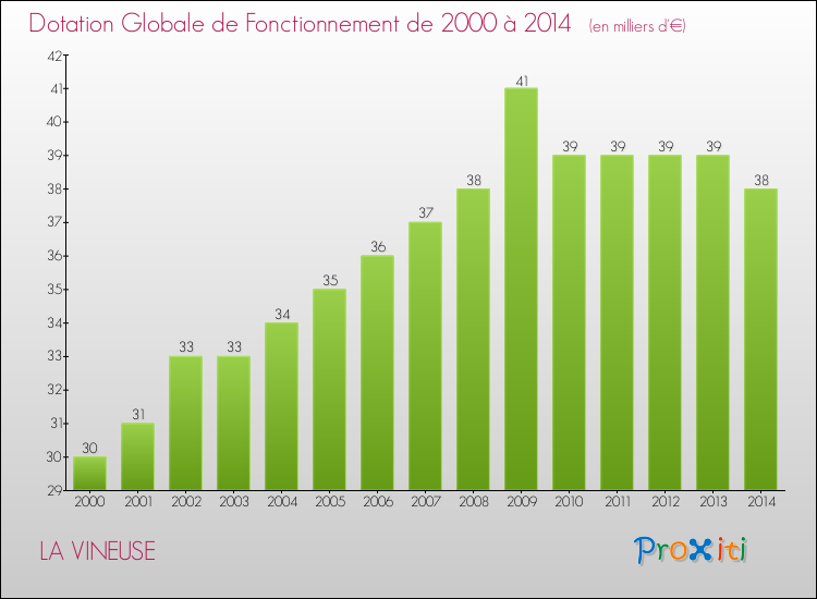 Evolution du montant de la Dotation Globale de Fonctionnement pour la commune de LA VINEUSE de 2000 à 2014 Evolution du montant de la Dotation Globale de Fonctionnement pour LA VINEUSE de 2000 à 2014