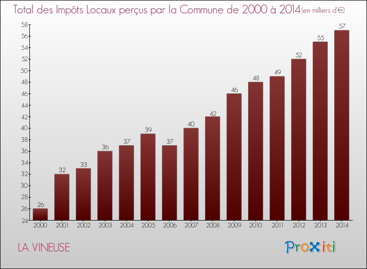Evolution des Impôts Locaux pour la commune de LA VINEUSE de 2000 à 2014 Evolution des Impôts Locaux pour LA VINEUSE de 2000 à 2014
