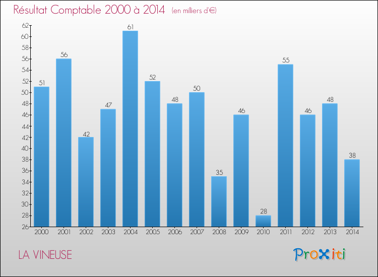 Evolution du résultat comptable pour la commune de LA VINEUSE de 2000 à 2014 Evolution du résultat comptable pour LA VINEUSE de 2000 à 2014