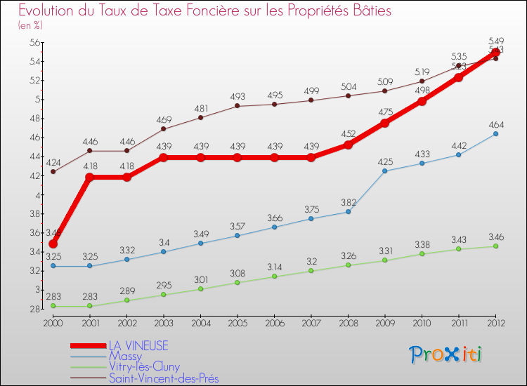 Evolution du taux de la taxe foncière sur le bati pour LA VINEUSE et les communes proches de 2000 à 2012 Comparaison des taux de taxe foncière sur le bati pour LA VINEUSE et les communes voisines de 2000 à 2012