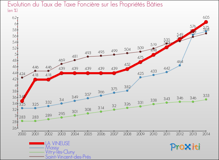 Evolution du taux de la taxe foncière sur le bati pour LA VINEUSE et les communes proches de 2000 à 2014 Comparaison des taux de taxe foncière sur le bati pour LA VINEUSE et les communes voisines de 2000 à 2014