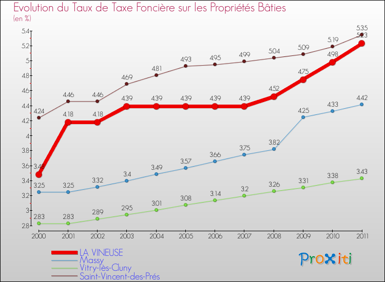 Evolution du taux de la taxe foncière sur le bati pour LA VINEUSE et les communes proches Comparaison des taux de taxe foncière sur le bati pour LA VINEUSE et les communes voisines