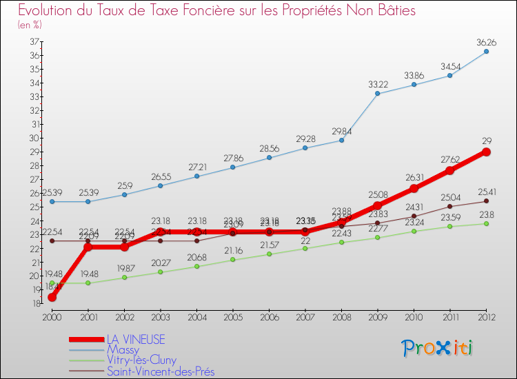 Evolution du taux de la taxe foncière sur les immeubles et terrains non batis pour LA VINEUSE et les communes proches de 2000 à 2012 Comparaison des taux de la taxe foncière sur les immeubles et terrains non batis pour LA VINEUSE et les communes voisines de 2000 à 2012