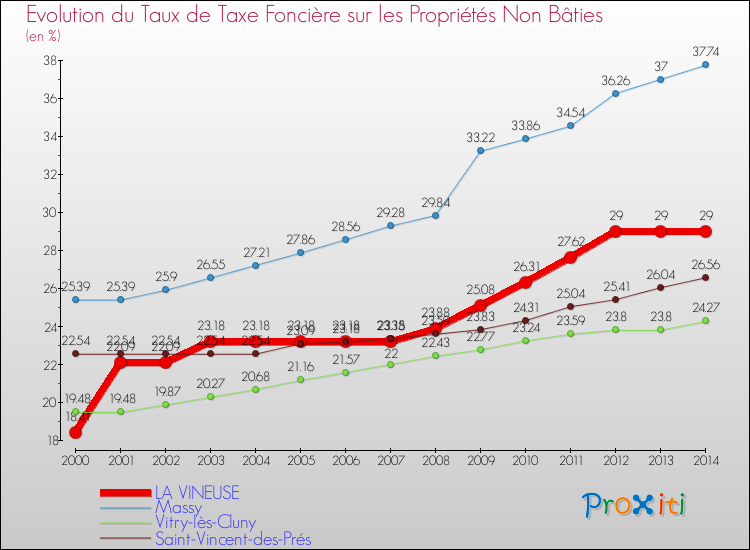 Evolution du taux de la taxe foncière sur les immeubles et terrains non batis pour LA VINEUSE et les communes proches de 2000 à 2014 Comparaison des taux de la taxe foncière sur les immeubles et terrains non batis pour LA VINEUSE et les communes voisines de 2000 à 2014