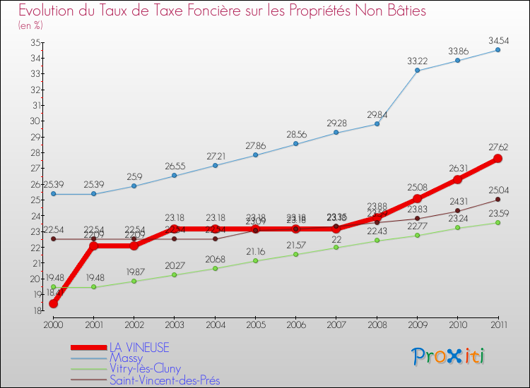 Evolution du taux de la taxe foncière sur les immeubles et terrains non batis pour LA VINEUSE et les communes proches Comparaison des taux de la taxe foncière sur les immeubles et terrains non batis pour LA VINEUSE et les communes voisines