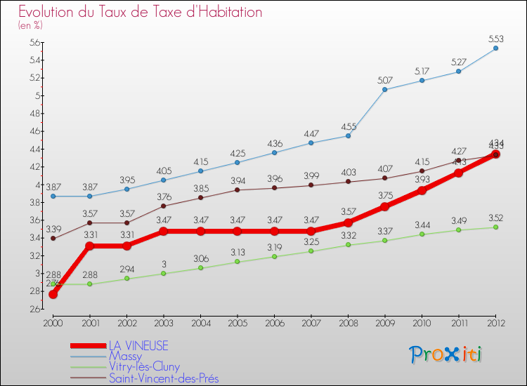 Evolution du taux de la taxe d'habitation pour LA VINEUSE et les communes proches Comparaison des taux de la taxe d'habitation pour LA VINEUSE et les communes voisines