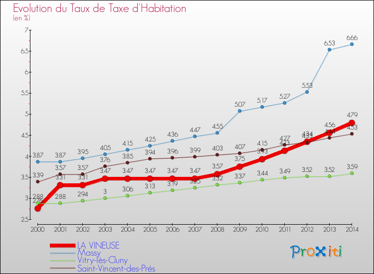 Evolution du taux de la taxe d'habitation pour LA VINEUSE et les communes proches de 2000 à 2014 Comparaison des taux de la taxe d'habitation pour LA VINEUSE et les communes voisines de 2000 à 2014