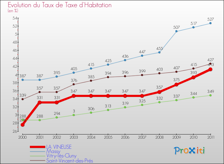 Evolution du taux de la taxe d'habitation pour LA VINEUSE et les communes proches Comparaison des taux de la taxe d'habitation pour LA VINEUSE et les communes voisines