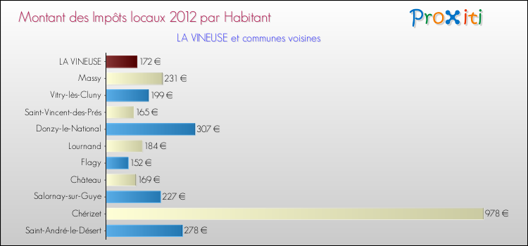 Montant des impôts locaux par Habitant pour LA VINEUSE et les communes proches Comparaison des impôts locaux par habitant pour LA VINEUSE et les communes voisines