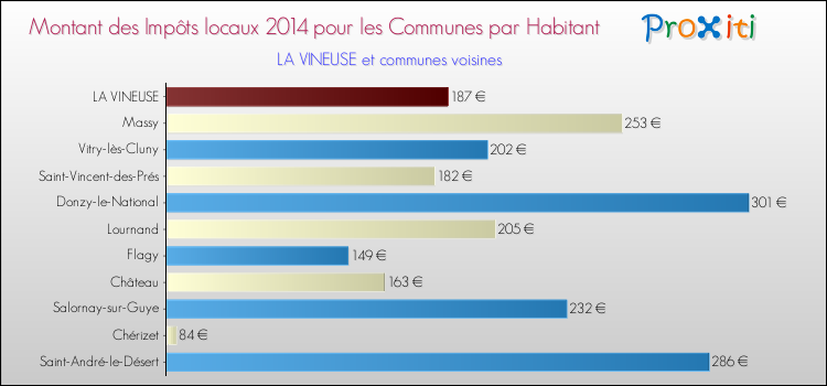 Montant des impôts locaux par Habitant pour LA VINEUSE et les communes proches en 2014 Comparaison des impôts locaux par habitant pour LA VINEUSE et les communes voisines en 2014