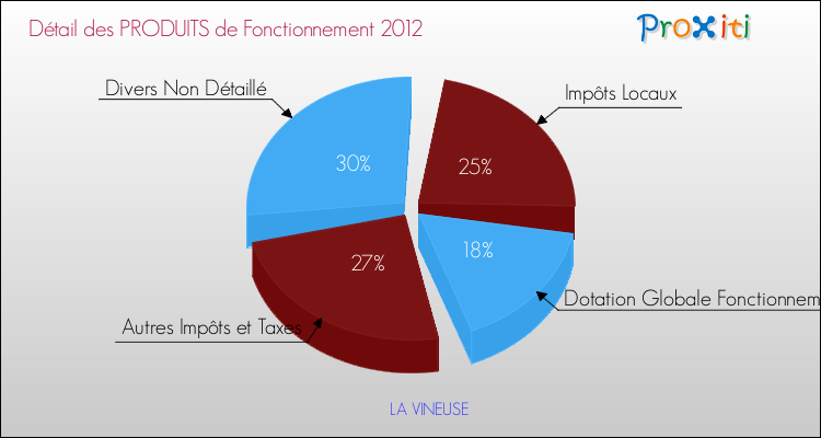 Décomposition du Budget de Fonctionnement 2012 de la commune de LA VINEUSE Budget de Fonctionnement 2012 pour la commune de LA VINEUSE