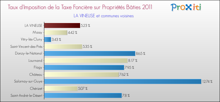 Taux d'imposition de la taxe foncière sur le bati 2011 pour LA VINEUSE et les communes proches Comparaison des taux d'imposition de la taxe foncière sur le bati 2011 pour LA VINEUSE et les communes voisines