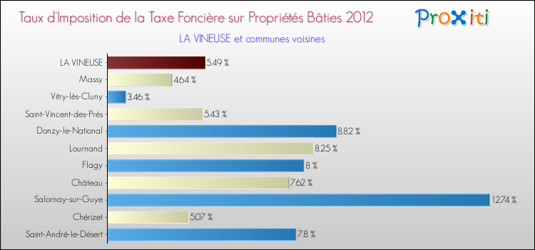 Taux d'imposition de la taxe foncière sur le bati 2012 pour LA VINEUSE et les communes proches Comparaison des taux d'imposition de la taxe foncière sur le bati 2012 pour LA VINEUSE et les communes voisines