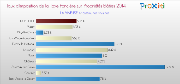 Taux d'imposition de la taxe foncière sur le bati 2014 pour LA VINEUSE et les communes proches Comparaison des taux d'imposition de la taxe foncière sur le bati 2014 pour LA VINEUSE et les communes voisines