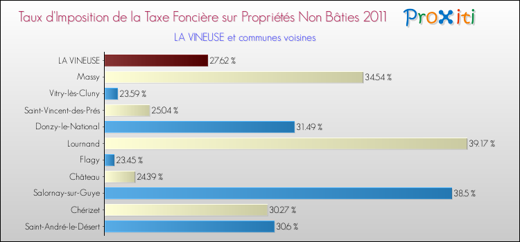 Taux d'imposition de la taxe foncière sur les immeubles et terrains non batis 2011 pour LA VINEUSE et les communes proches Comparaison des taux d'imposition de la taxe foncière sur les immeubles et terrains non batis 2011 pour LA VINEUSE et les communes voisines
