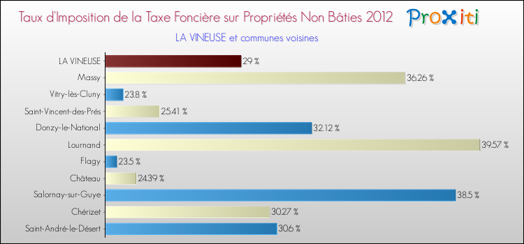 Taux d'imposition de la taxe foncière sur les immeubles et terrains non batis 2012 pour LA VINEUSE et les communes proches Comparaison des taux d'imposition de la taxe foncière sur les immeubles et terrains non batis 2012 pour LA VINEUSE et les communes voisines