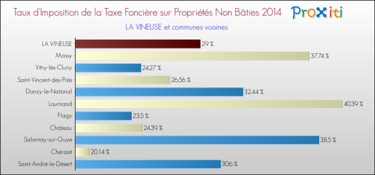 Taux d'imposition de la taxe foncière sur les immeubles et terrains non batis 2014 pour LA VINEUSE et les communes proches Comparaison des taux d'imposition de la taxe foncière sur les immeubles et terrains non batis 2014 pour LA VINEUSE et les communes voisines