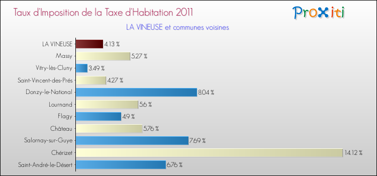 Taux d'imposition de la taxe d'habitation 2011 pour LA VINEUSE et les communes proches Comparaison des taux d'imposition de la taxe d'habitation 2011 pour LA VINEUSE et les communes voisines