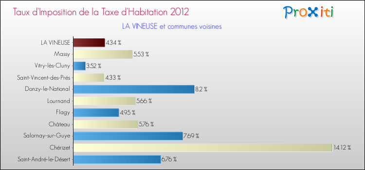 Taux d'imposition de la taxe d'habitation 2012 pour LA VINEUSE et les communes proches Comparaison des taux d'imposition de la taxe d'habitation 2012 pour LA VINEUSE et les communes voisines
