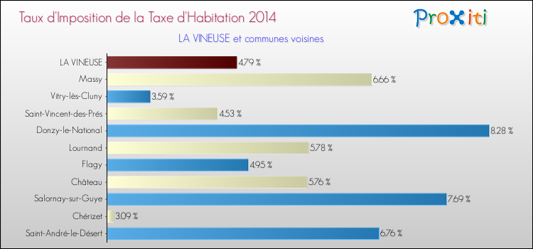 Taux d'imposition de la taxe d'habitation 2014 pour LA VINEUSE et les communes proches Comparaison des taux d'imposition de la taxe d'habitation 2014 pour LA VINEUSE et les communes voisines