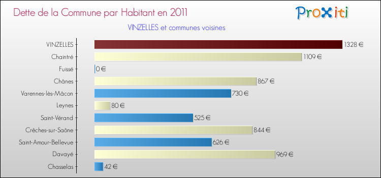 Dette par habitant de la commune en 2011 pour VINZELLES et les communes proches Comparaison de la dette par habitant de la commune en 2011 pour VINZELLES et les communes voisines