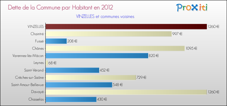Dette par habitant de la commune en 2012 pour VINZELLES et les communes proches Comparaison de la dette par habitant de la commune en 2012 pour VINZELLES et les communes voisines
