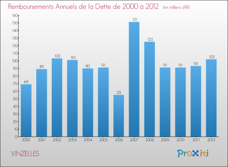 Evolution de l'annuité de la dette pour la commune de VINZELLES de 2000 à 2012 Annuités de la dette pour VINZELLES de 2000 à 2012