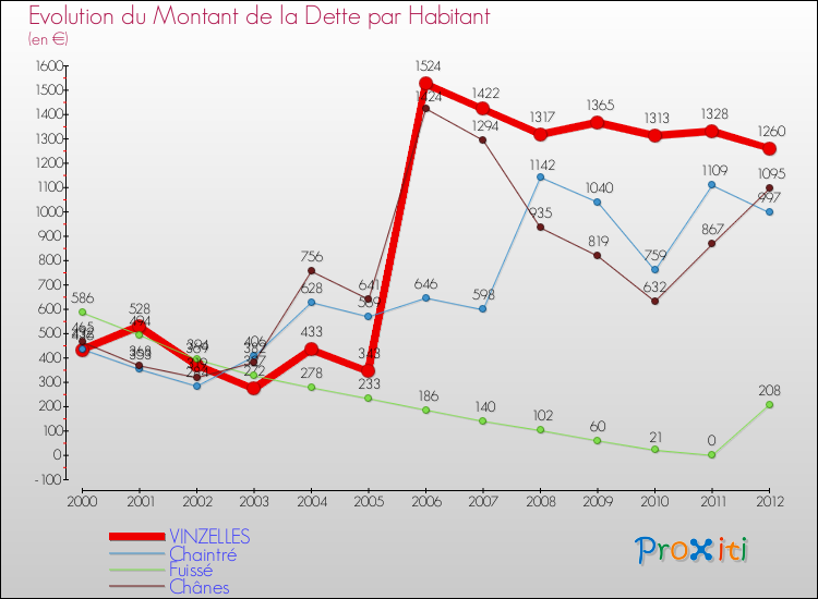 Evolution de la dette par habitant pour la commune de VINZELLES et les communes proches de 2000 à 2012 Comparaison de la dette par habitant pour VINZELLES et les communes voisines de 2000 à 2012