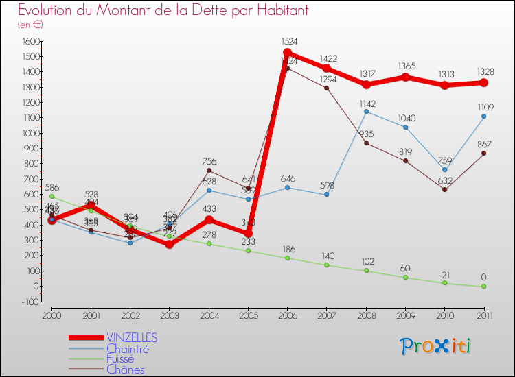 Evolution de la dette par habitant pour la commune de VINZELLES et les communes proches Comparaison de la dette par habitant pour VINZELLES et les communes voisines